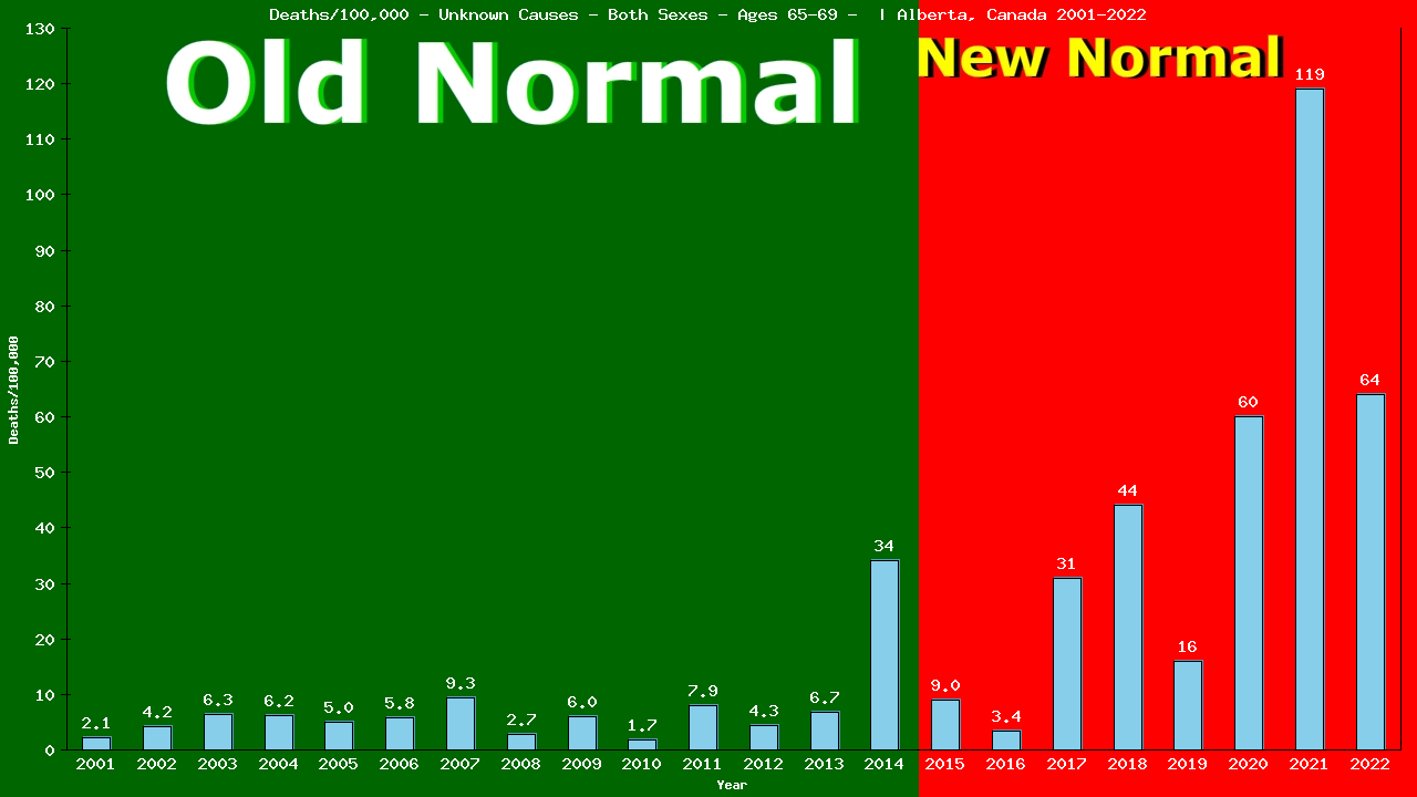 Graph showing Deaths/100,000 Both Sexes 65-69 from Unknown Causes